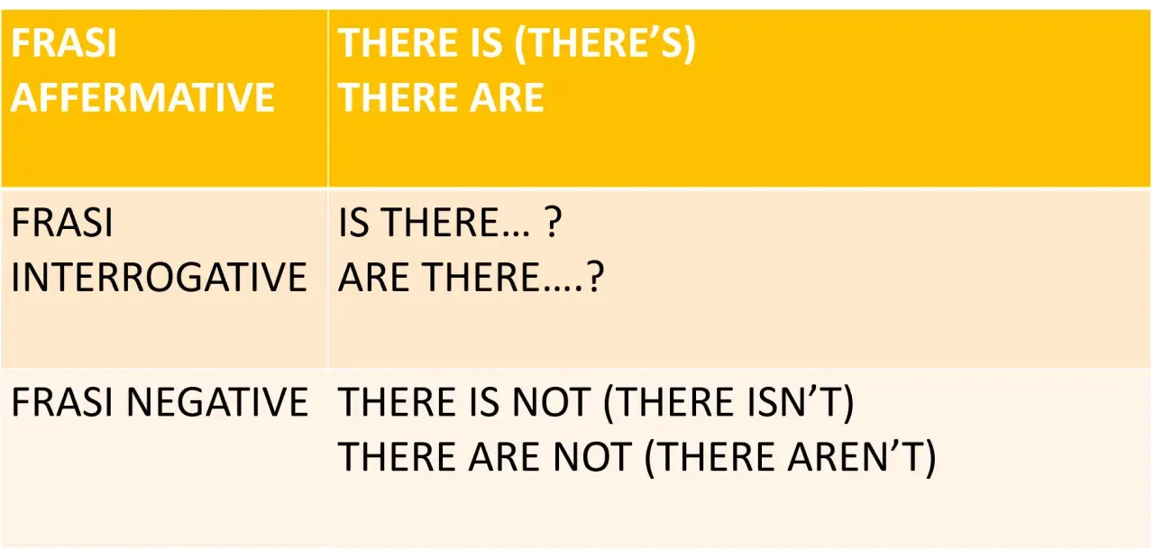 Tabella che illustra le frasi affermative, interrogative e negative con "there is" e "there are".