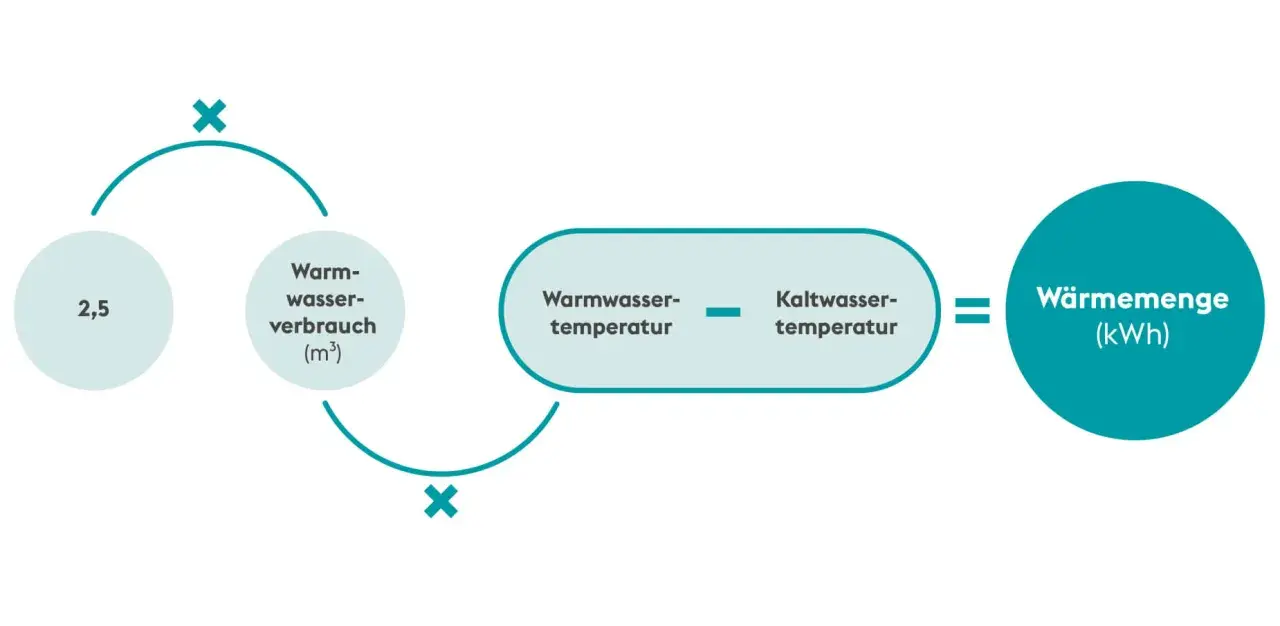 Grafik: Formel zur Berechnung der Wärmemenge aus Warmwasserverbrauch, Warm- und Kaltwassertemperatur.