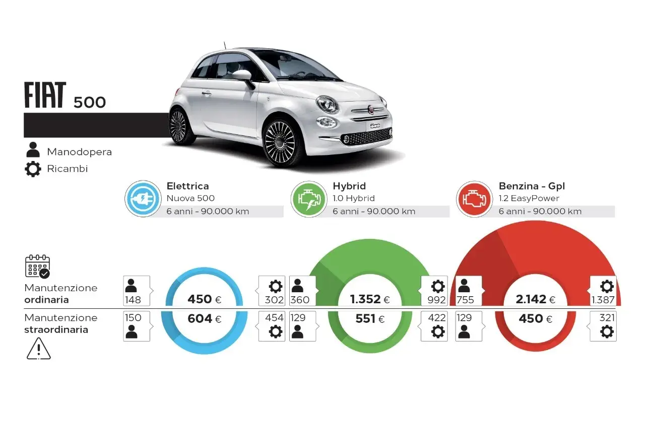 Confronto costo manutenzione auto elettrica Fiat 500: elettrica (450€ ordinaria, 604€ straordinaria), ibrida (1.352€ ordinaria, 551€ straordinaria), benzina-GPL (2.142€ ordinaria, 450€ straordinaria).