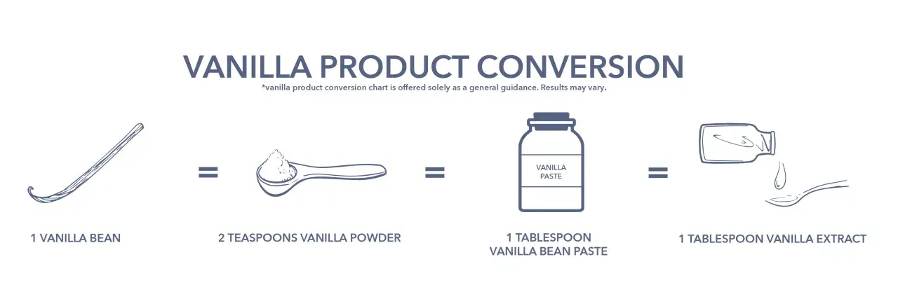 Tableau de conversion : 1 gousse de vanille équivaut à 2 c. à café de poudre, 1 c. à soupe de pâte ou 1 c. à soupe d'extrait.