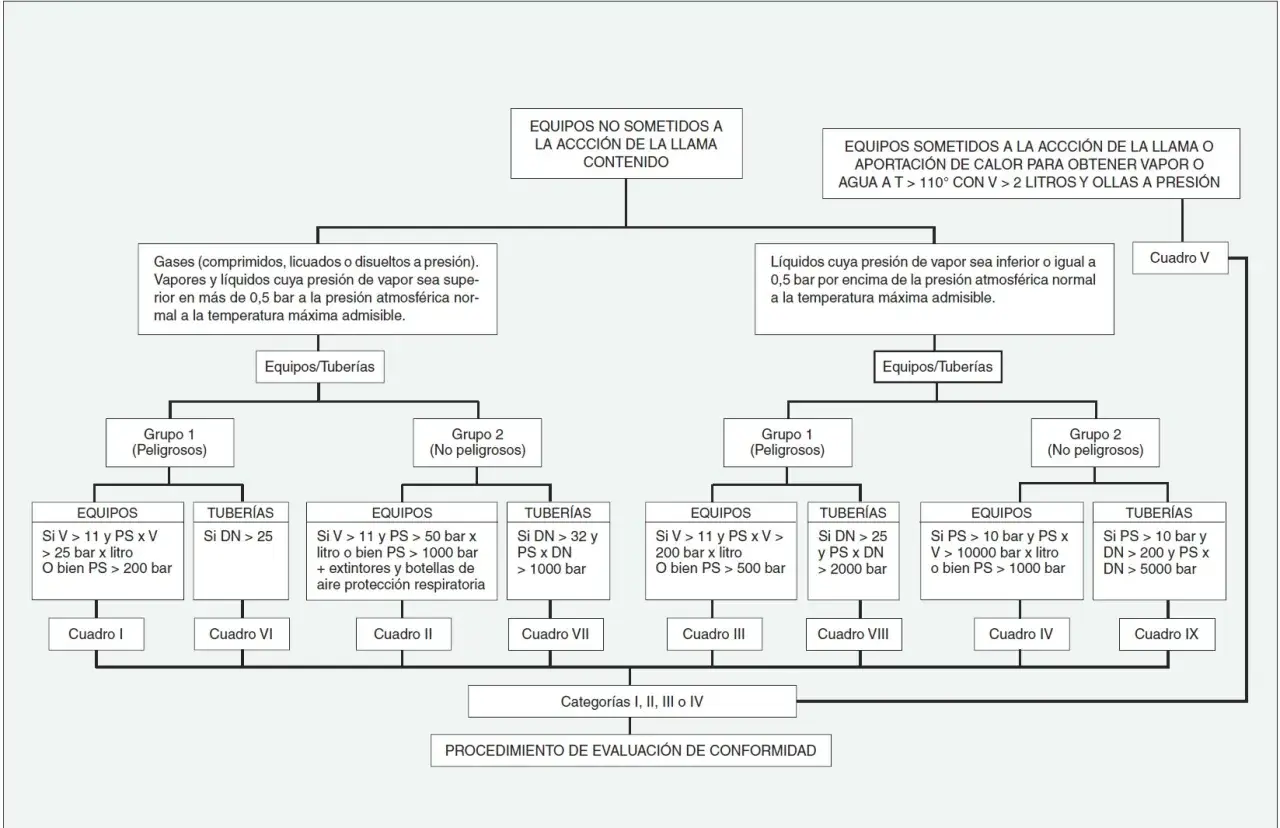 Diagrama de flujo para determinar la conformidad de equipos y tuberías según las normas API, clasificando riesgos y procedimientos.