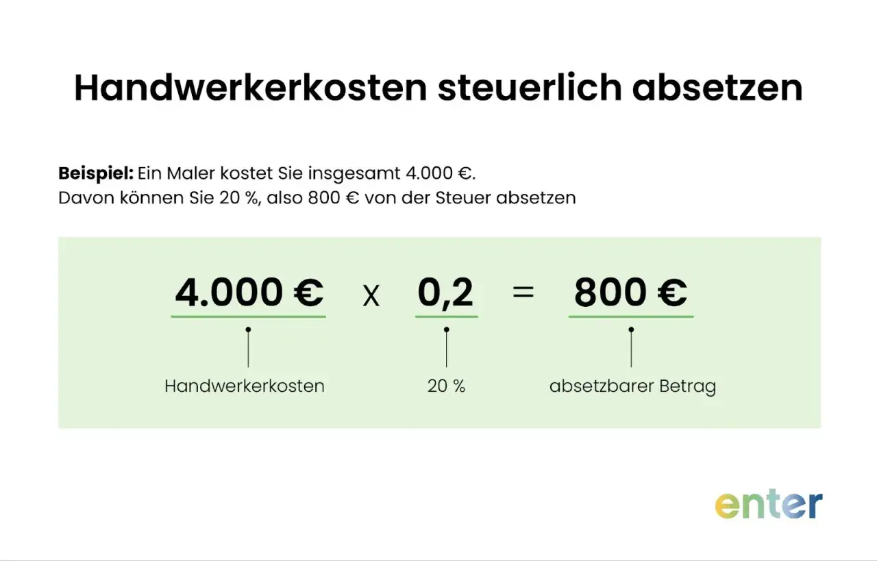 Handwerkerkosten steuerlich absetzen: 4.000 € Handwerkerkosten x 20% = 800 € absetzbar. So sparen Sie bei der Steuer!