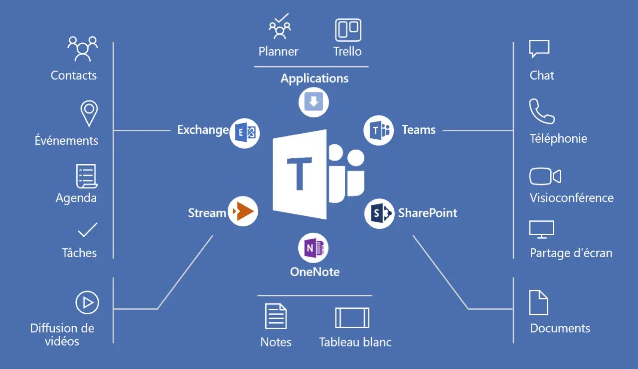 Schéma montrant les fonctionnalités de Microsoft Teams : chat, téléphonie, visioconférence, partage d'écran, documents, notes, tableau blanc, contacts, événements, agenda, tâches, diffusion de vidéos, Planner, Trello, Exchange, Stream, SharePoint et On...