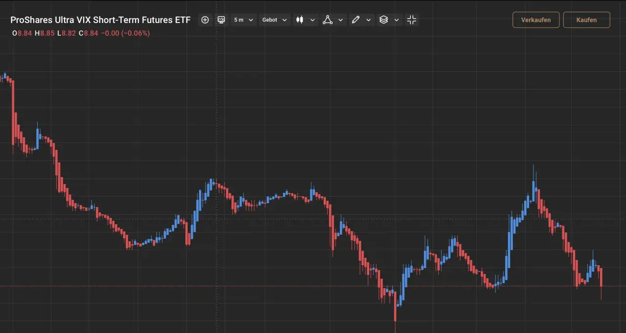 Kursverlauf des ProShares Ultra VIX Short-Term Futures ETF. Rote und blaue Kerzen zeigen fallende und steigende Kurse.
