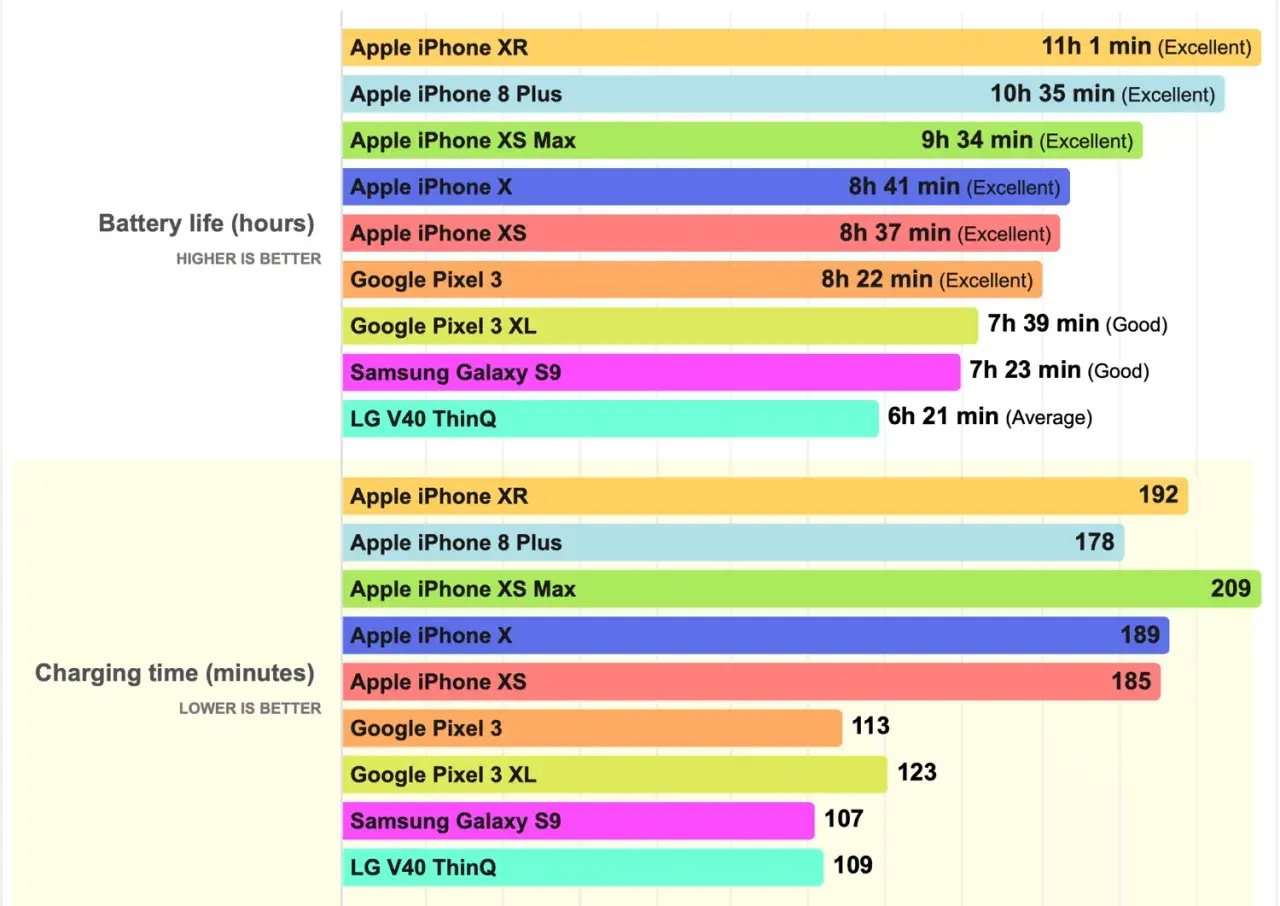 Wykres porównuje czas pracy na baterii i ładowania. Jaki iPhone ma najlepszą baterię? Apple iPhone XR działa najdłużej (11h 1 min).