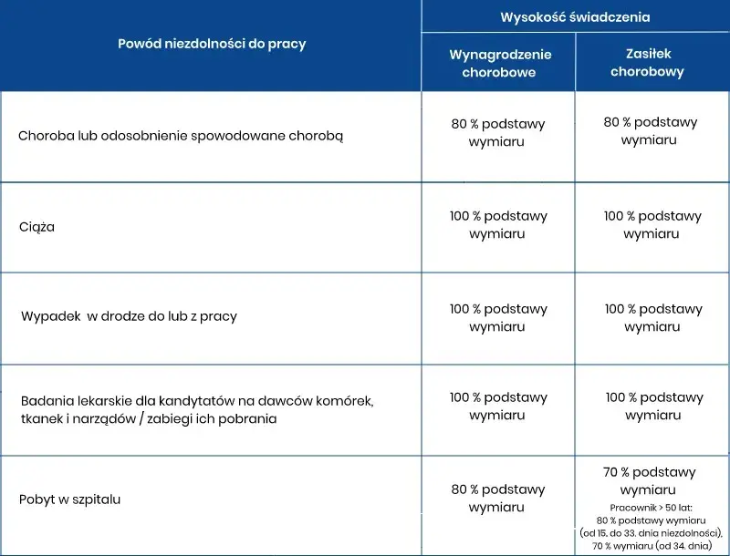 Ile płaci ZUS po ustaniu zatrudnienia? Sprawdź, co możesz stracić