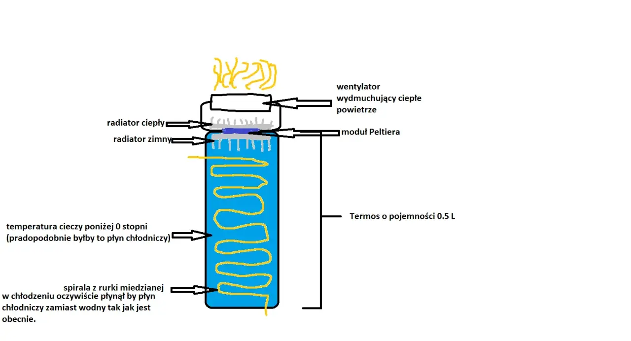 Schemat chłodzenia termosu 0.5 L z modułem Peltiera. Wentylator wydmuchuje ciepłe powietrze z radiatora. Płyn chłodniczy w miedzianej spirali obniża temperaturę poniżej 0 stopni.