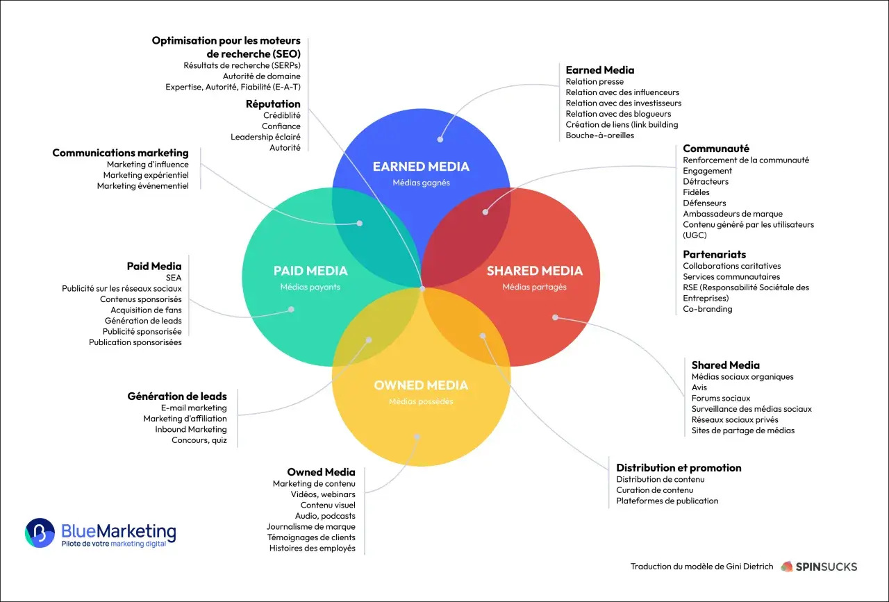 Schéma expliquant le marketing digital : Paid, Owned, Earned et Shared Media. Comprendre le marketing digital c'est maîtriser ces canaux.