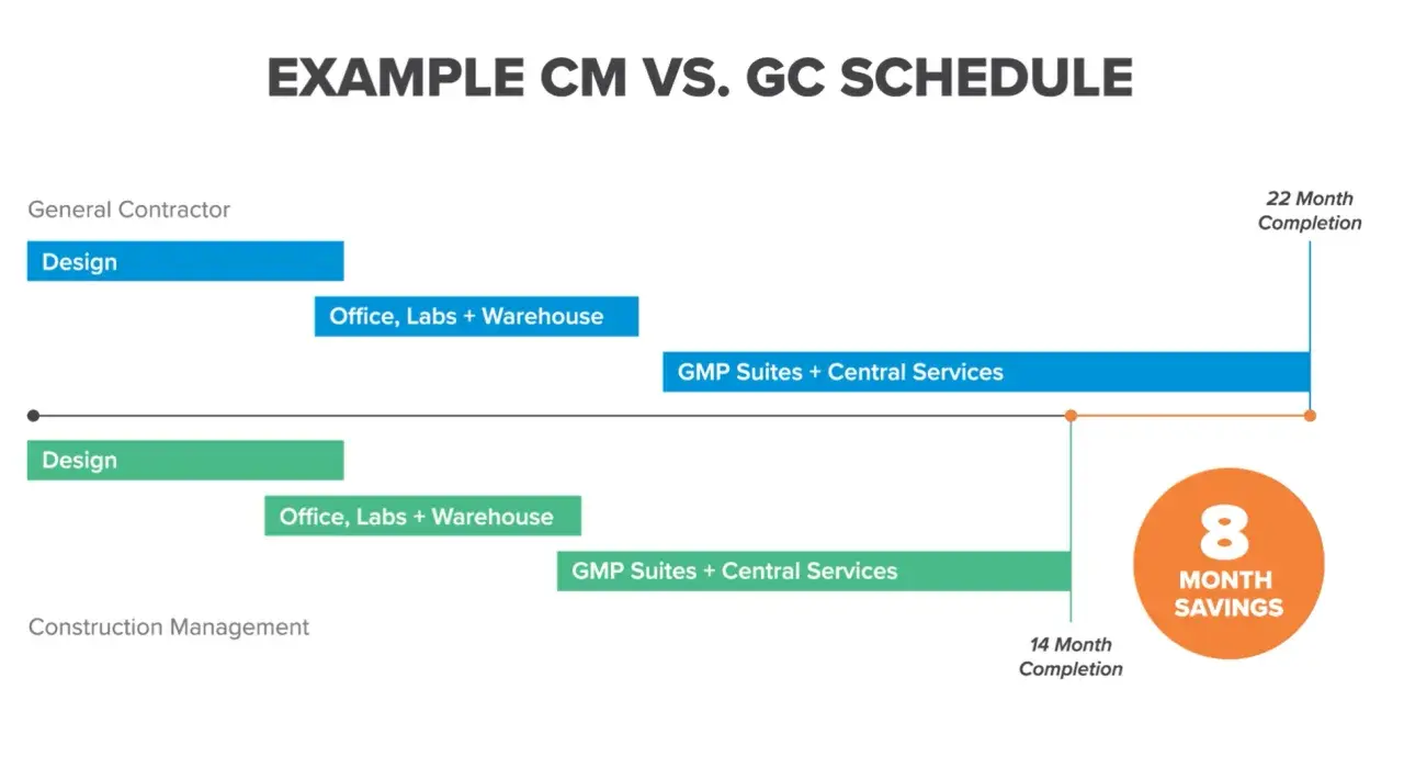 Construction Management vs. General Contractor schedule shows CM saves 8 months.