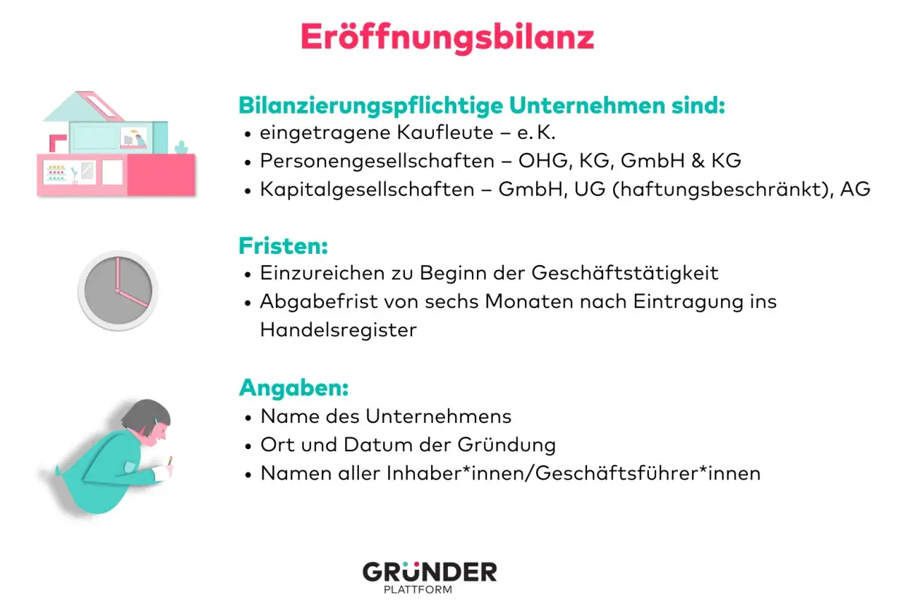 Eröffnungsbilanz für UG ohne Umsatz: Fristen & Angaben. Bilanzierungspflichtige Unternehmen, Fristen, Angaben.
