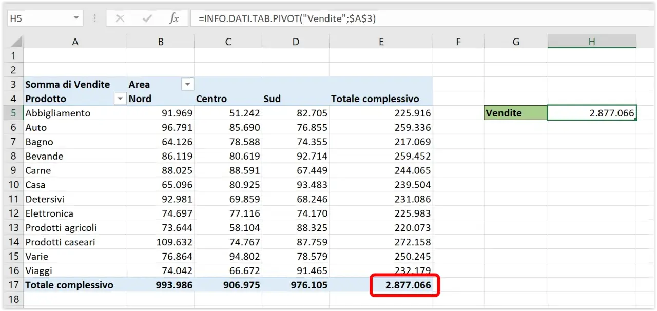 Tabella a doppia entrata Excel con vendite per prodotto e area geografica. Totale complessivo 2.877.066.