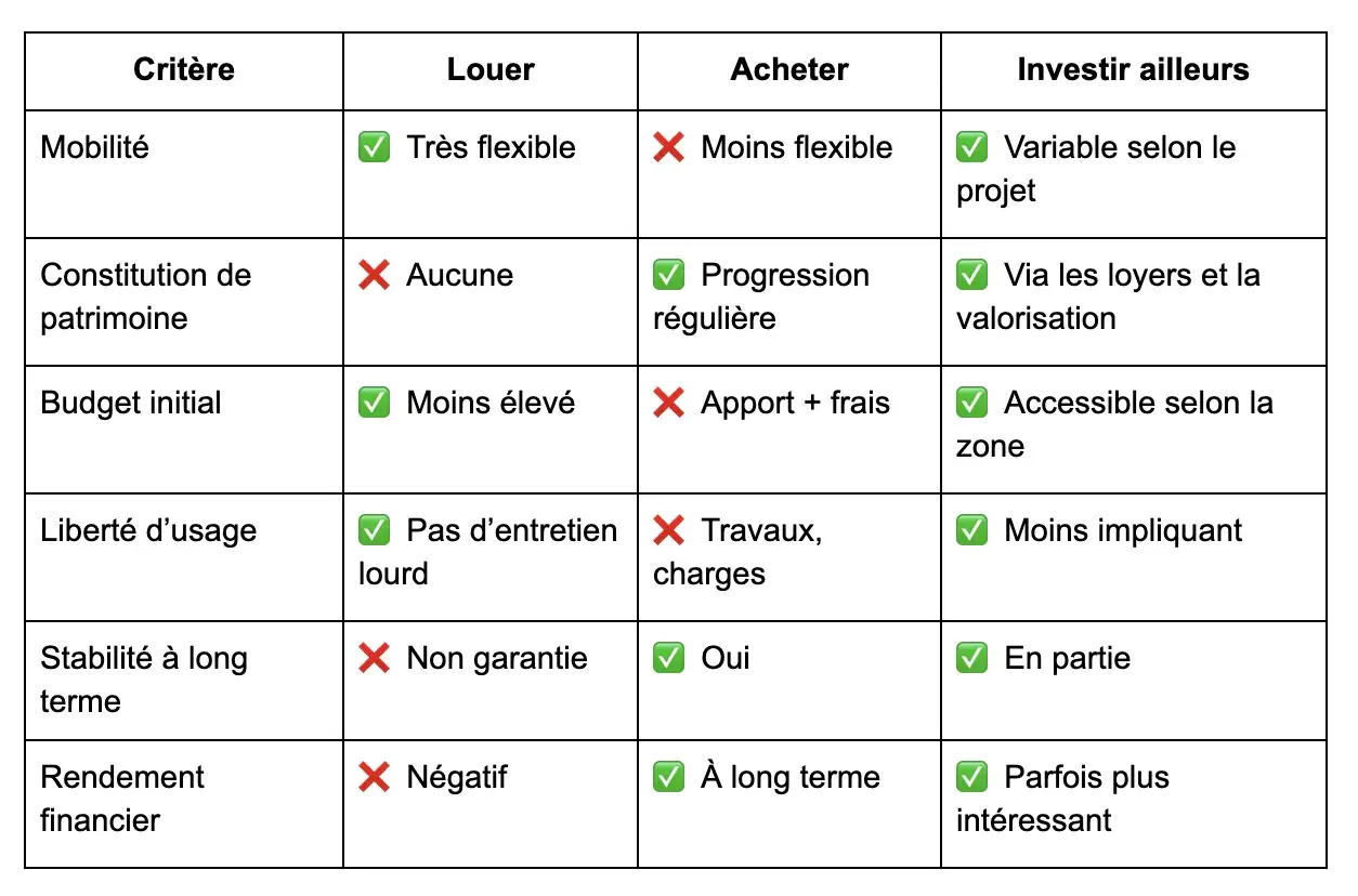 Tableau comparatif pour décider si acheter ou louer un bien immobilier, évaluant mobilité, patrimoine, budget, liberté, stabilité et rendement.