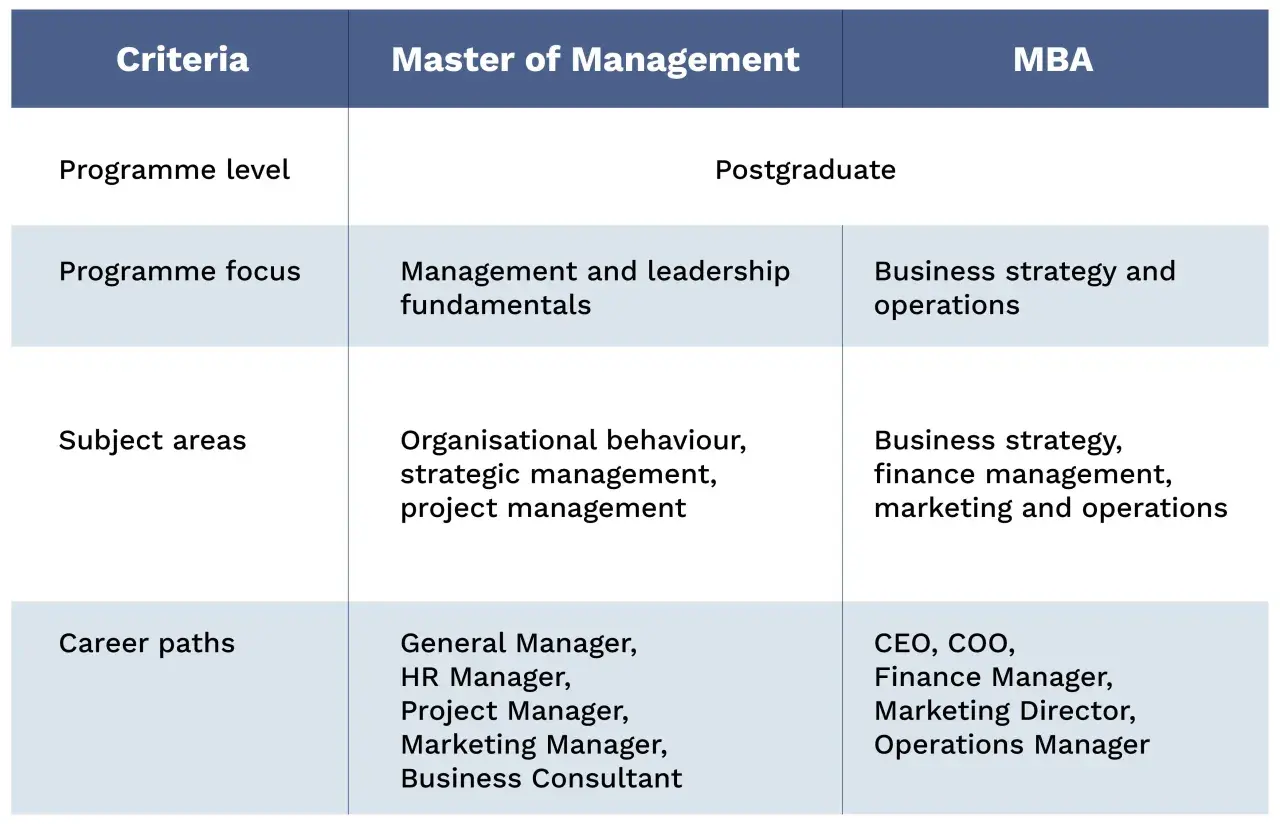 Table comparing Masters in Organizational Leadership vs MBA, detailing programme level, focus, subject areas, and career paths for each.