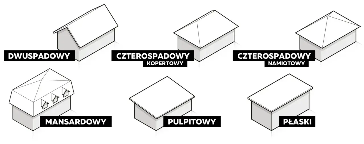 Ilustracje różnych typów dachów: dwuspadowy, czterospadowy kopertowy i namiotowy, mansardowy, pulpitowy, płaski. Pokazują jaki kąt dachu dwuspadowego.
