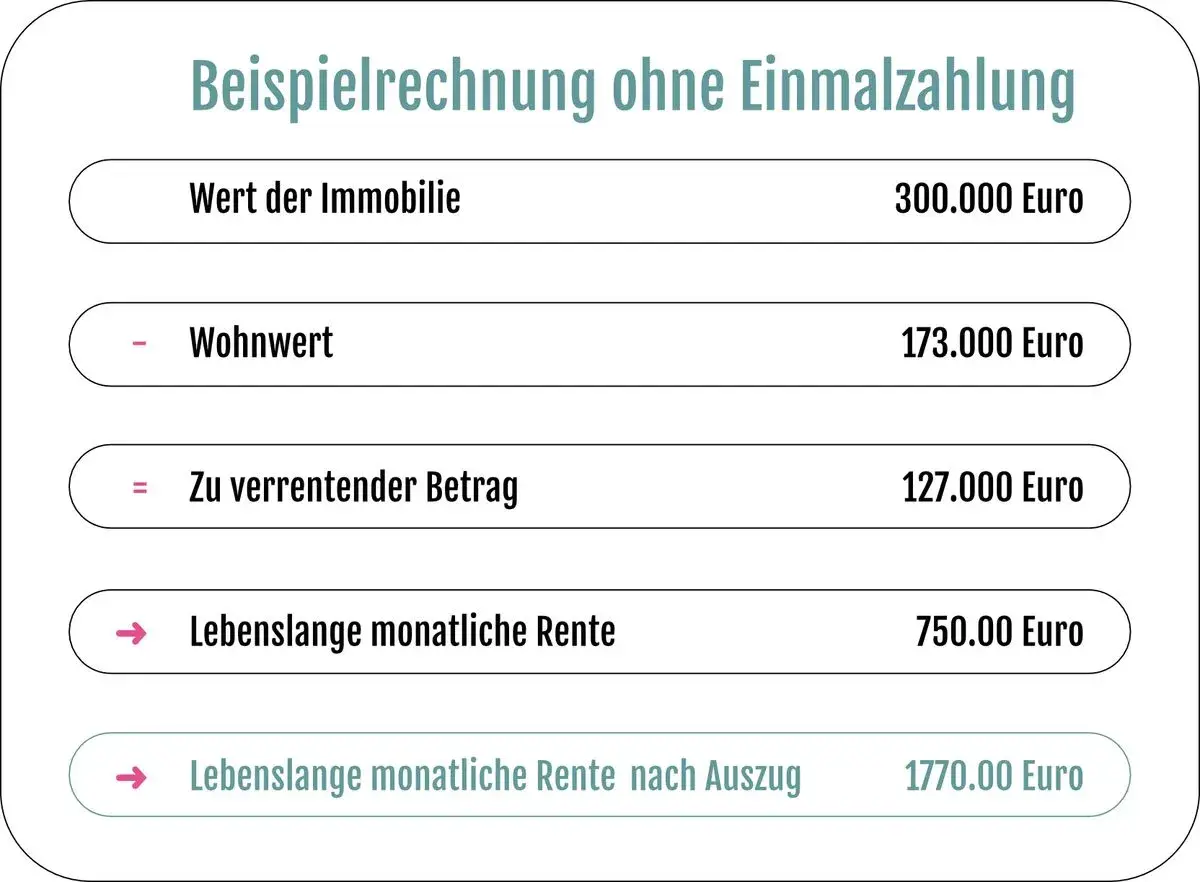 Beispielrechnung: Haus auf Rentenbasis verkaufen. Wert 300.000€, Wohnwert 173.000€, zu verrentender Betrag 127.000€. Monatliche Rente 750€.