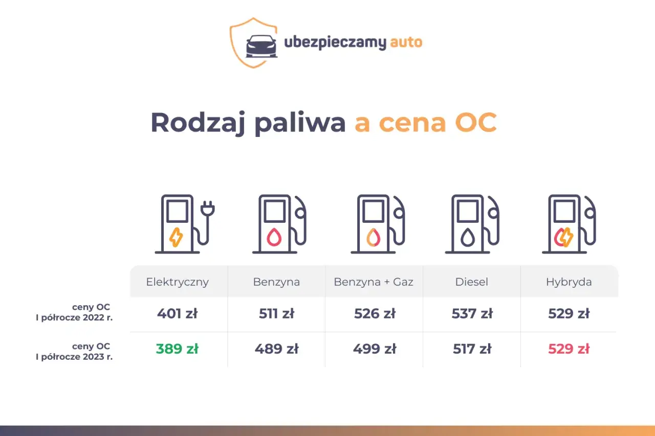 Tabela porównuje ceny OC dla aut elektrycznych, benzynowych, z gazem, diesla i hybryd. Ile kosztuje przegląd samochodu z gazem? W I półroczu 2023 r. to 499 zł.