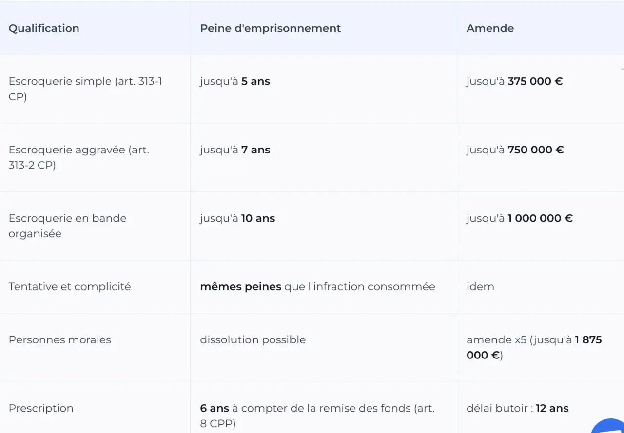 Tableau détaillant les peines encourues pour escroquerie : simple (5 ans), aggravée (7 ans), en bande organisée (10 ans).