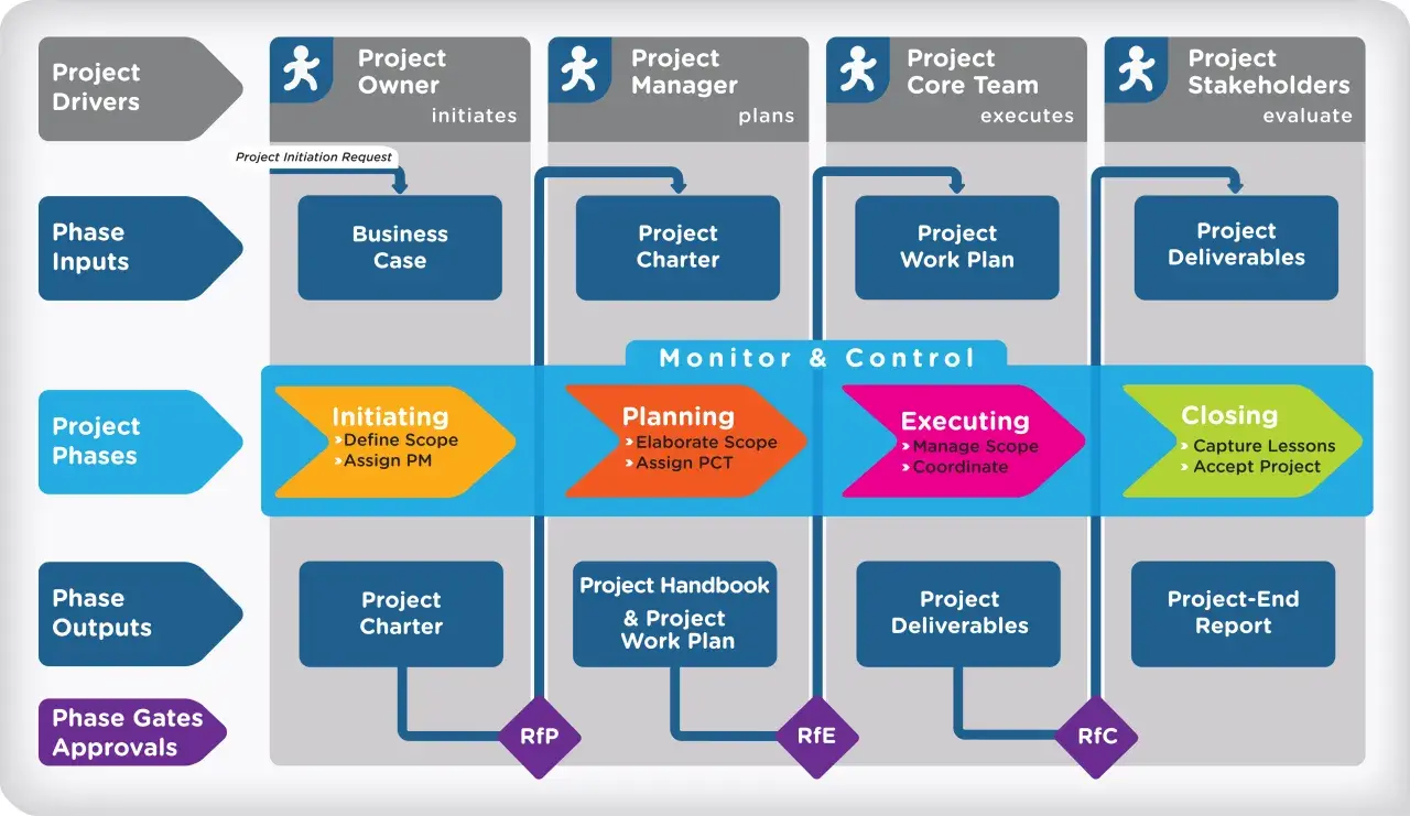 Schema visivo della mappatura dei processi di progetto, dalle fasi di avvio alla chiusura, con ruoli e output definiti.
