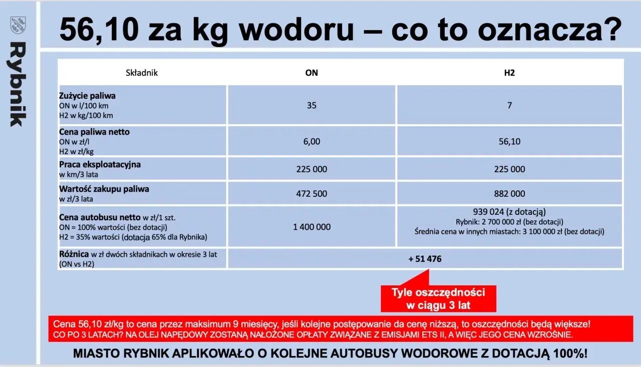 Porównanie kosztów autobusów: wodór (56,10 zł/kg) vs olej napędowy. Rybnik inwestuje w kolejne autobusy wodorowe.