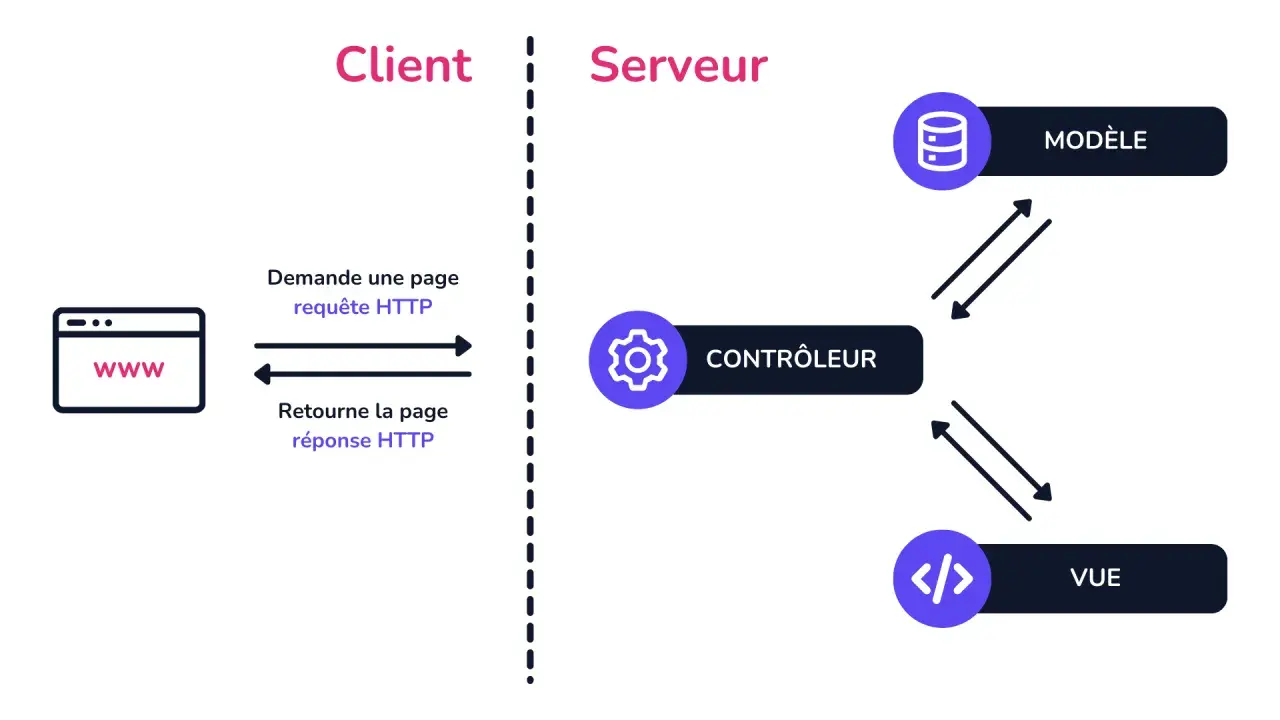 Schéma du pattern MVC en PHP : le contrôleur interagit avec le modèle et la vue pour traiter les requêtes HTTP du client.