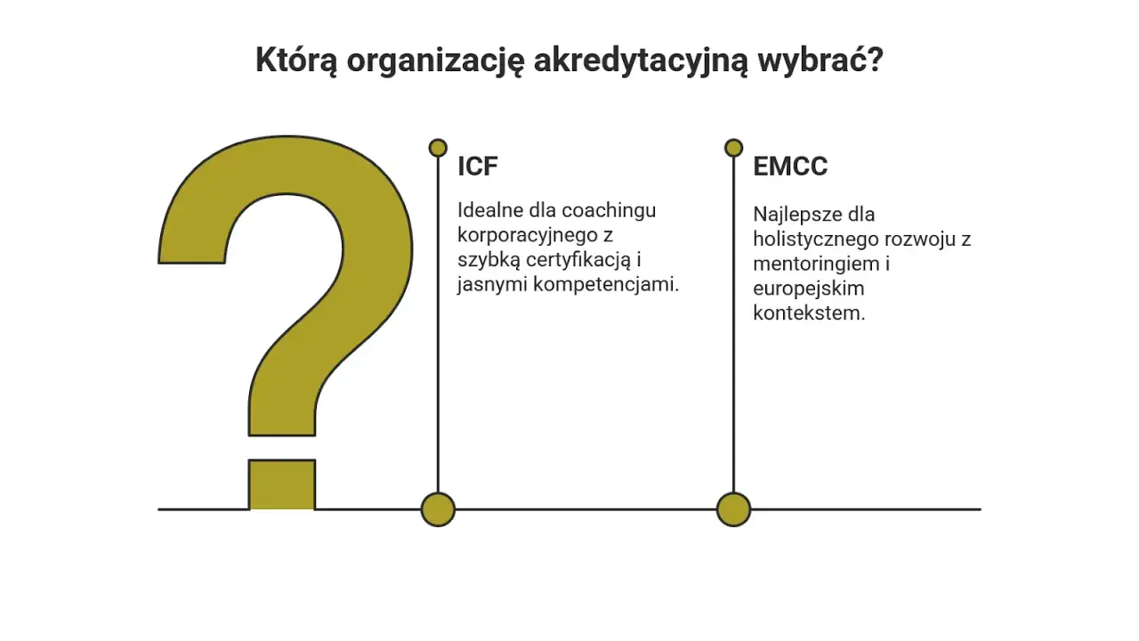 Wybór organizacji akredytacyjnej: ICF dla coachingu korporacyjnego, EMCC dla rozwoju holistycznego.