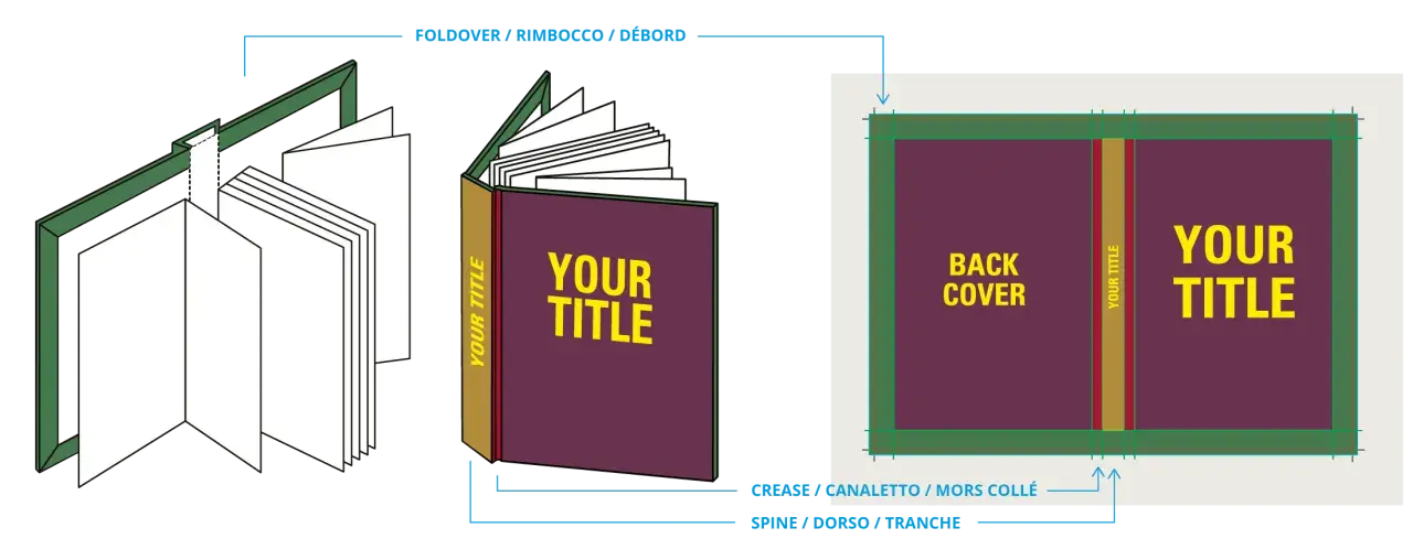 Guide pour créer une couverture de livre avec Photoshop : vue éclatée d'un livre, détails de la reliure et gabarit de couverture.