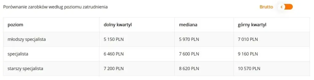 Spedytor międzynarodowy: Ile realnie zarobisz? Mediana i widełki.