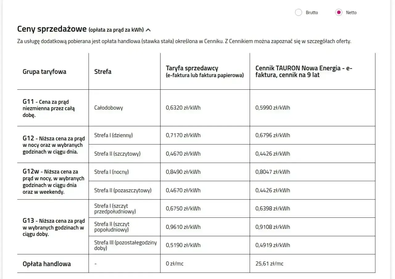Taryfa G11 Tauron: cena za prąd niezmienna przez całą dobę, 0,6320 zł/kWh. Porównanie cen energii.