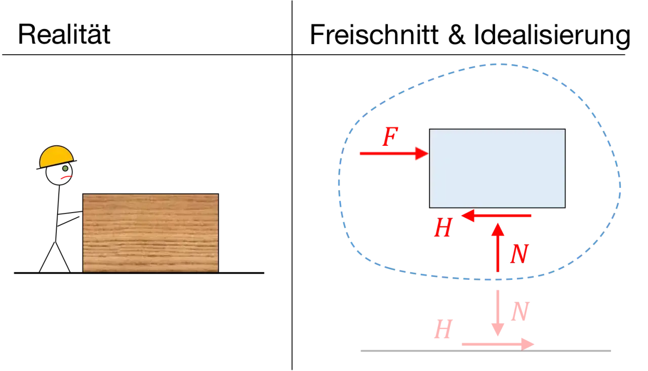 Kräfte auf einen Block: F (horizontal), N (vertikal) und H (Reibungskraft). Die reibungskraft formel wird hier illustriert.