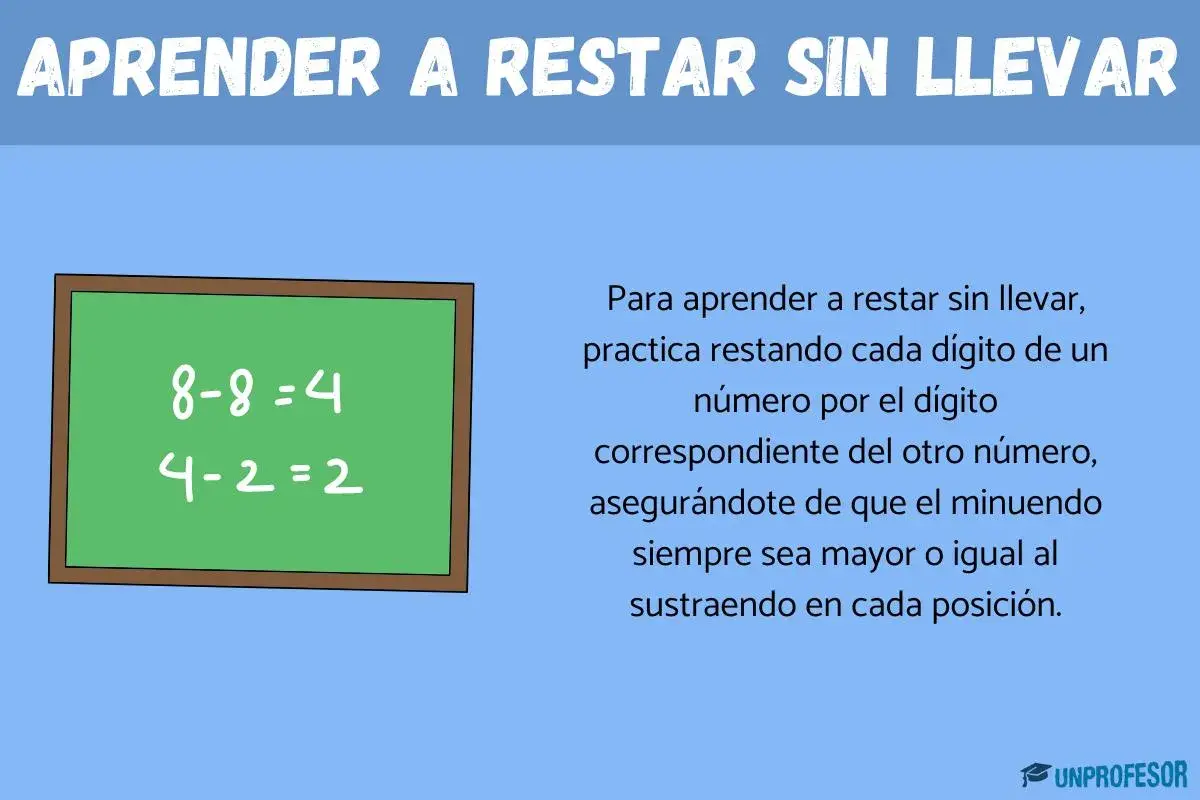 Pizarra verde con "8-8=4" y "4-2=2". Texto explica cómo hacer sumas y restas sin llevar.
