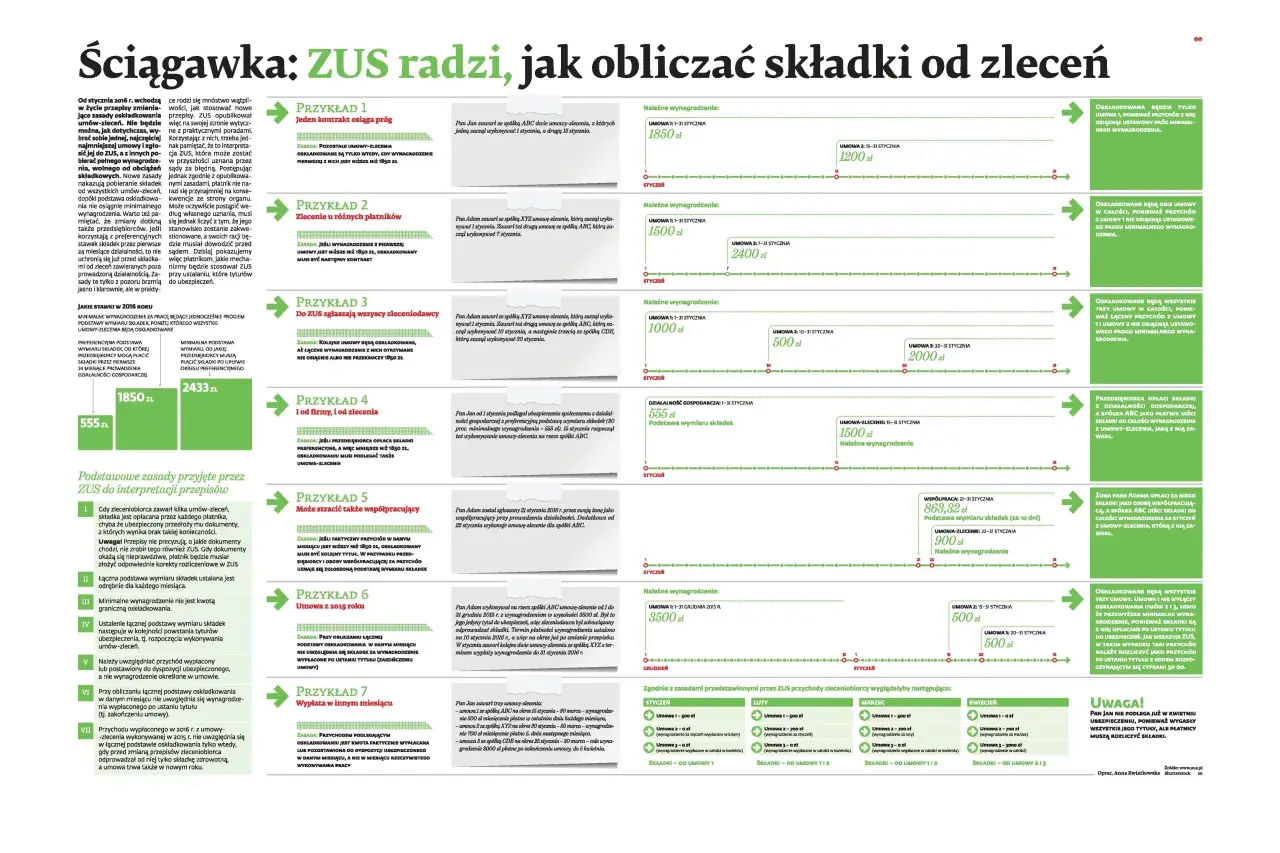 ZUS wyjaśnia, jak umowa zlecenie a ubezpieczenie wpływają na składki. Przykłady obliczeń i interpretacji przepisów.