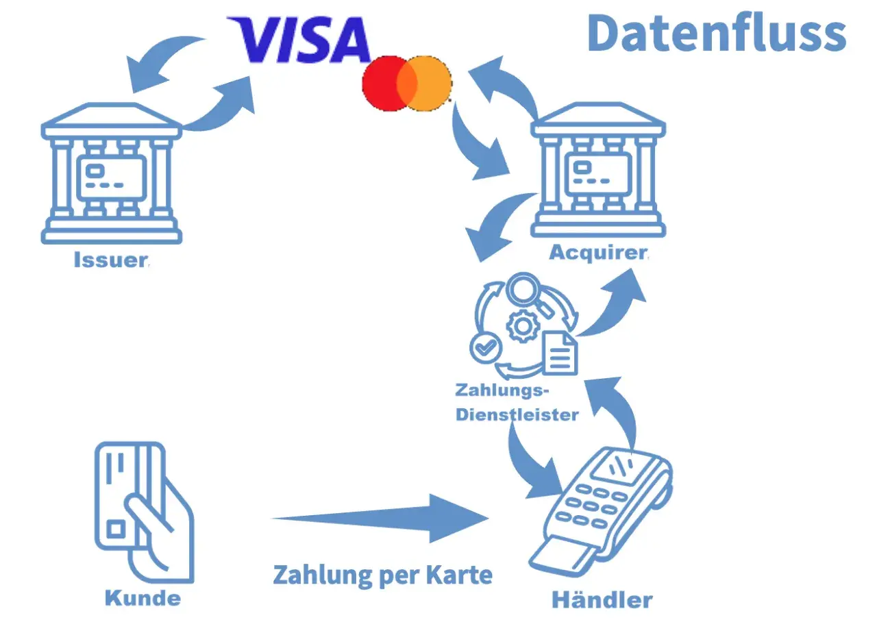 Diagramm zeigt den Datenfluss bei einer Kartenzahlung mit Visa/Mastercard. Kunde, Händler, Zahlungsdienstleister, Acquirer und Issuer sind beteiligt.
