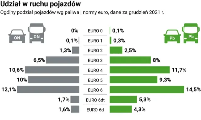 Norma Euro 6 - Poziom emisji spalin Euro 6 DG