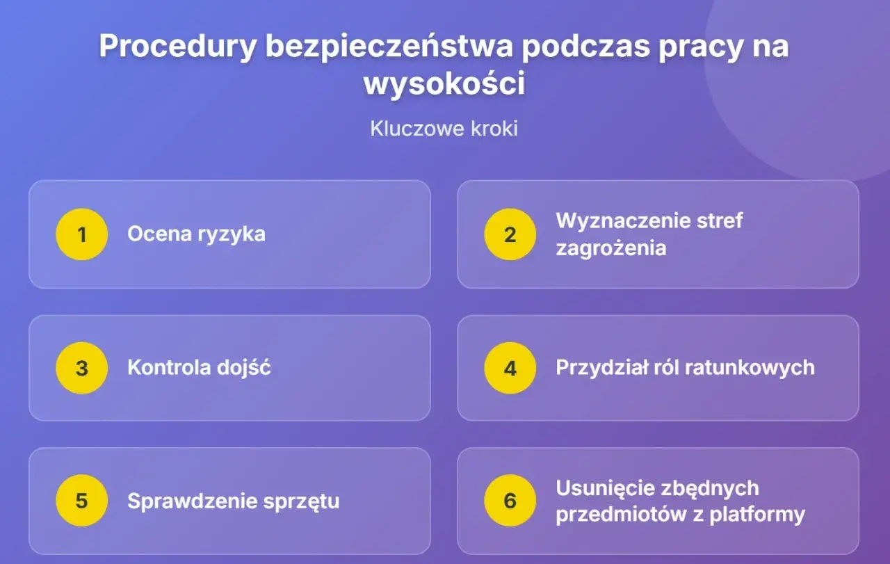 Kluczowe kroki w procedurach bezpieczeństwa pracy na wysokości: ocena ryzyka, wyznaczenie stref zagrożenia, kontrola dojść, przydział ról ratunkowych, sprawdzenie sprzętu, usunięcie zbędnych przedmiotów. Zapobiega to upadkowi z wysokości.