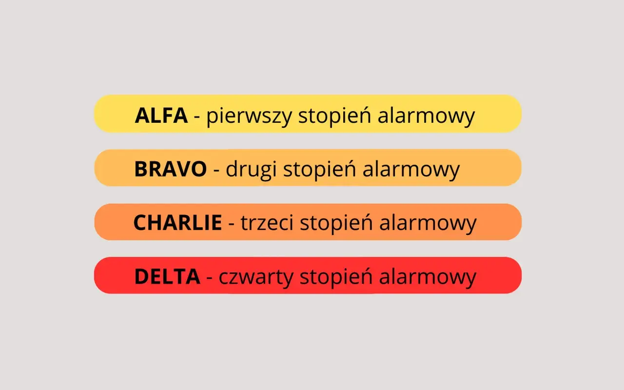Poziomy alarmowe: ALFA, BRAVO - drugi stopień alarmowy, CHARLIE, DELTA.