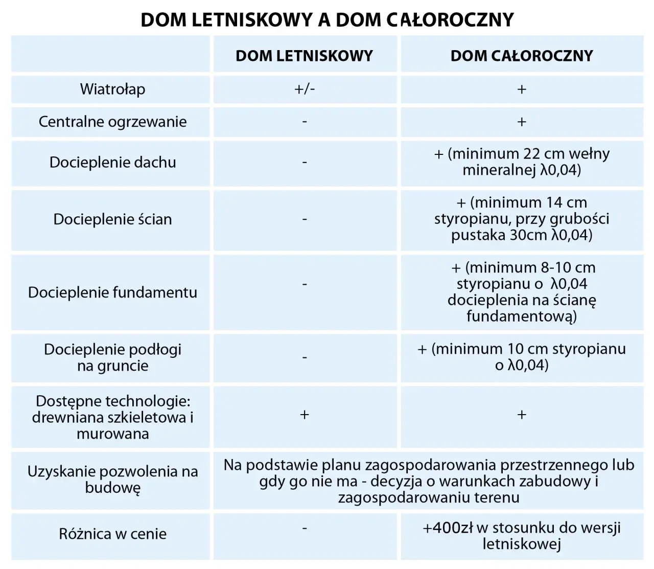 Dom letniskowy czy całoroczny? Wybierz mądrze! Porównanie kosztów i prawa