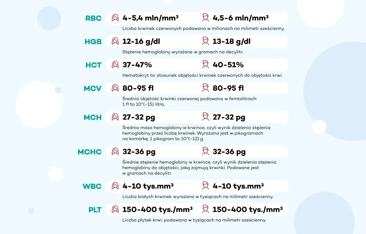 Tabela parametrów krwi: RBC, HGB, HCT, MCV, MCH, MCHC, WBC, PLT. Wartości dla MCH wskazują na średnią masę hemoglobiny w krwince, czyli wynik dzielenia stężenia hemoglobiny przez liczbę krwinek.