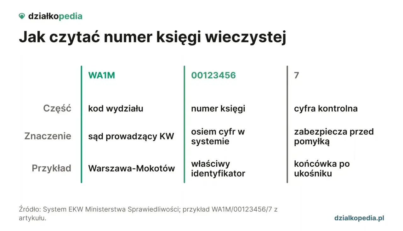 Jak znaleźć numer księgi wieczystej? Wyjaśnienie budowy numeru: kod wydziału, numer księgi, cyfra kontrolna. Przykład: WA1M/00123456/7.