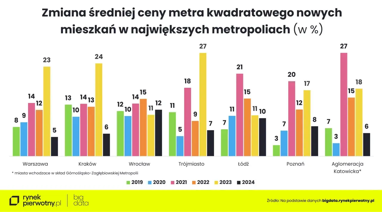 Wykres pokazuje zmiany cen mieszkań w największych metropoliach Polski w latach 2019-2024. Widać wyraźny wzrost cen, szczególnie w Warszawie i Krakowie.