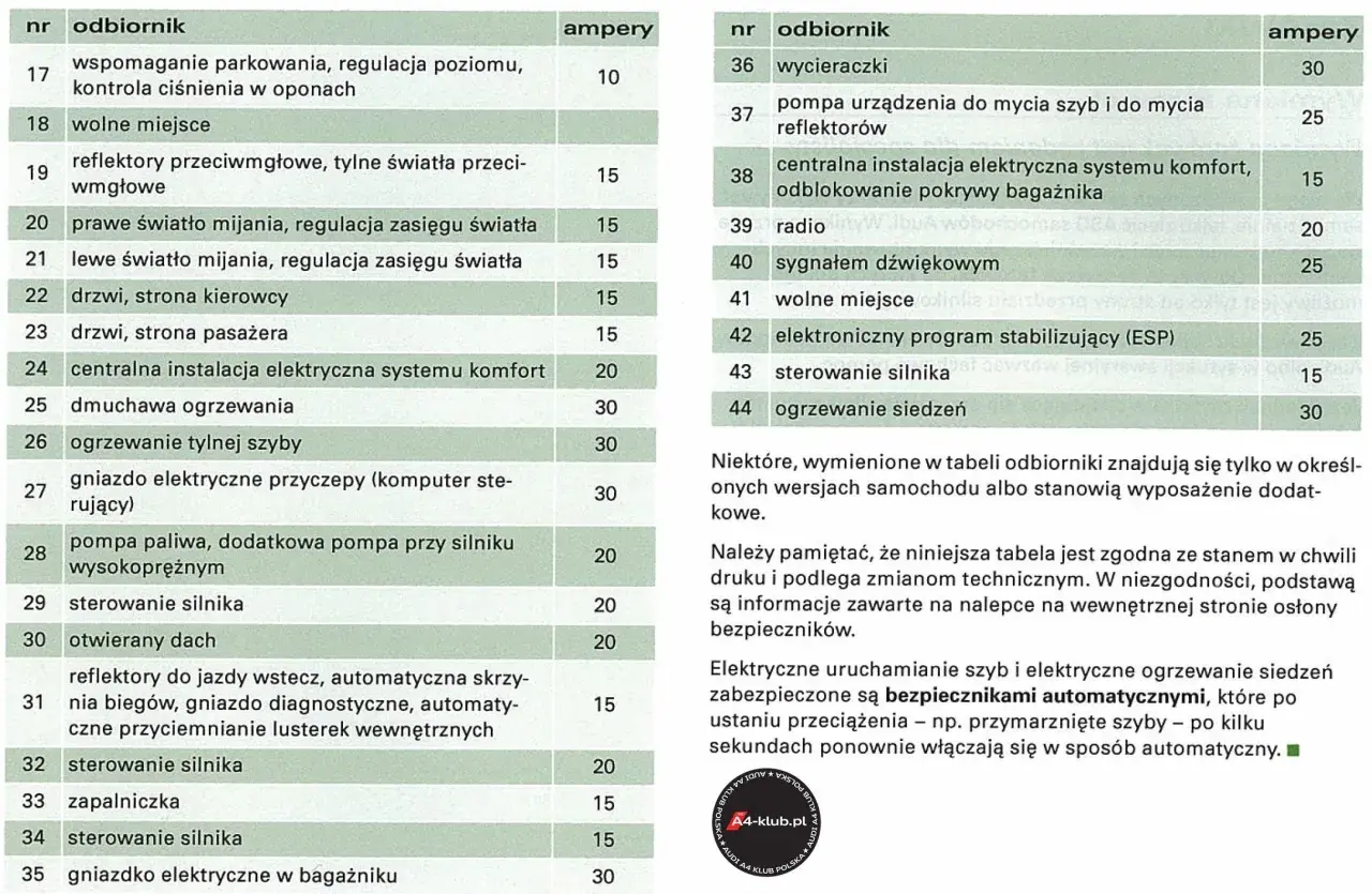 Tabela bezpieczników Audi A4 B7: gdzie są bezpieczniki dla ogrzewania siedzeń, wycieraczek, radia i innych elementów.