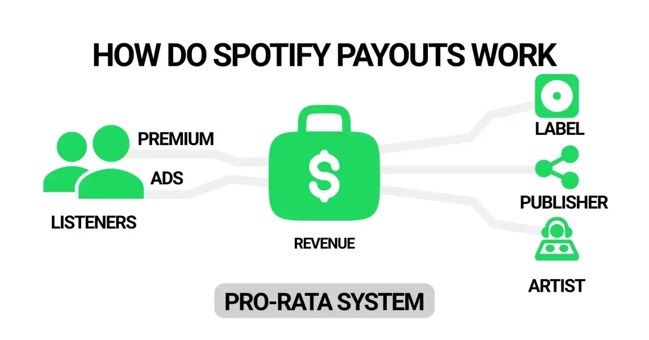 Diagram shows how Spotify revenue from listeners (premium & ads) flows to labels, publishers, and artists via a pro-rata system, illustrating what Spotify pays per stream.