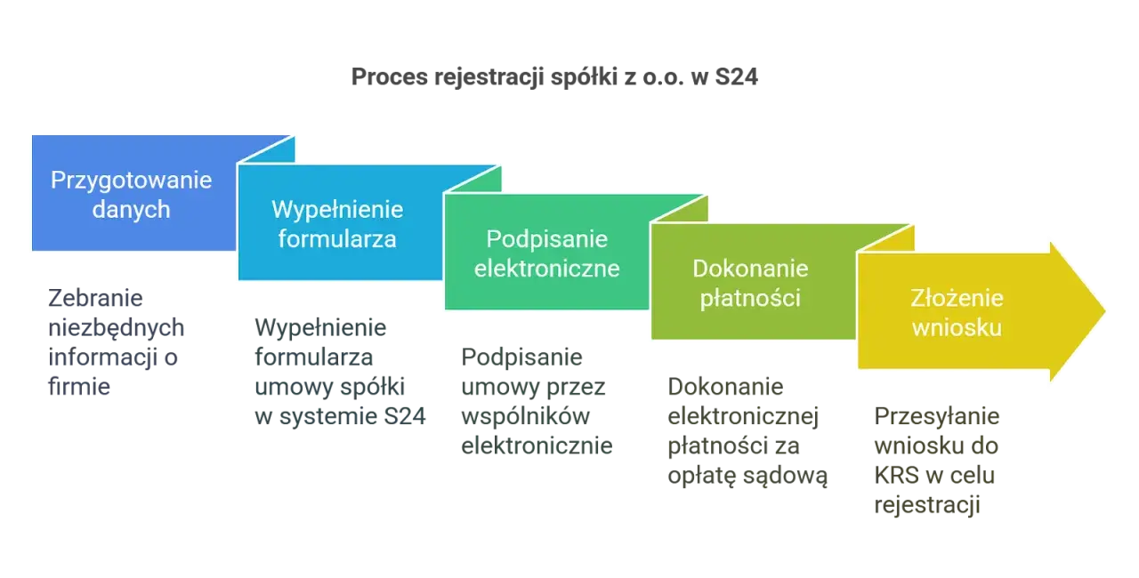 Schemat pokazuje, jak założyć spółkę zoo w S24: przygotowanie danych, wypełnienie formularza, podpisanie elektroniczne, dokonanie płatności i złożenie wniosku.
