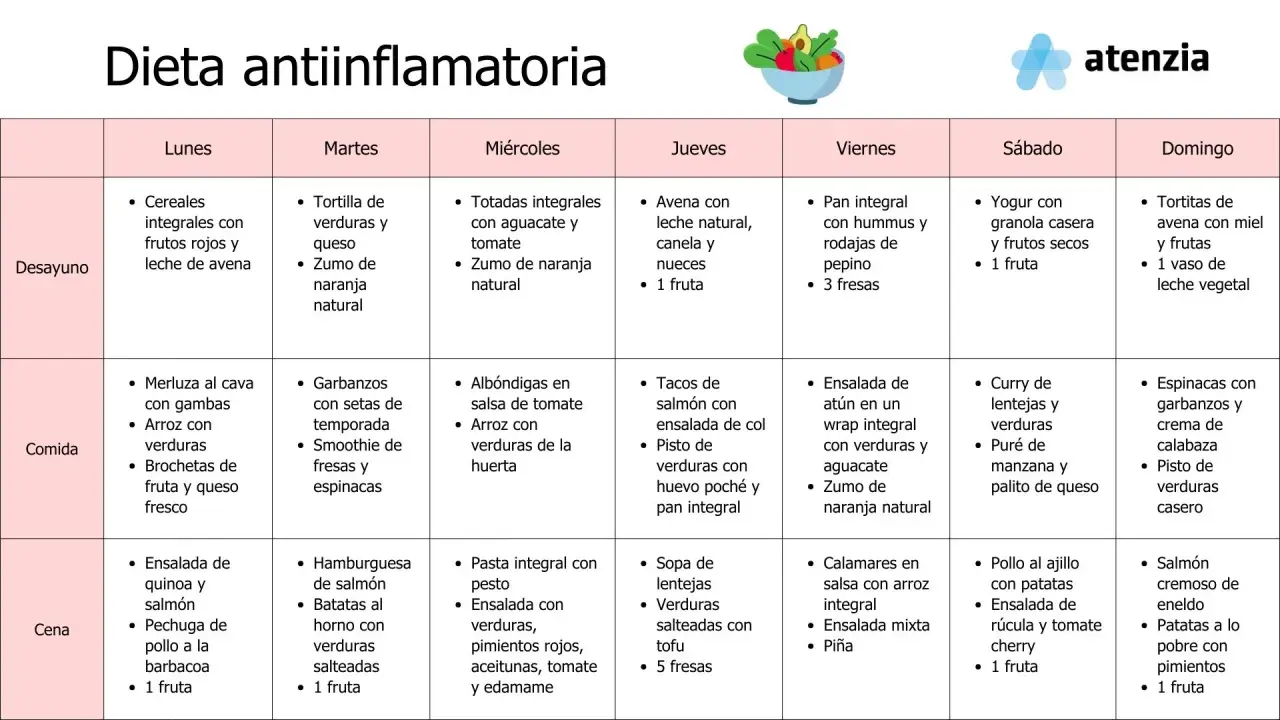 Plan semanal de dieta antiinflamatoria con opciones de desayuno, comida y cena para cada día.