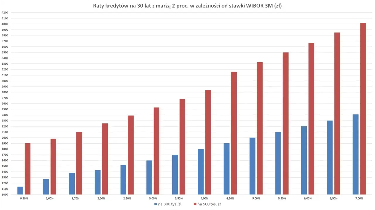 Wykres pokazuje raty kredytów na 30 lat z marżą 2%. Raty rosną wraz ze wzrostem WIBOR 3M. Libor i WIBOR to wskaźniki, od których zależą raty.