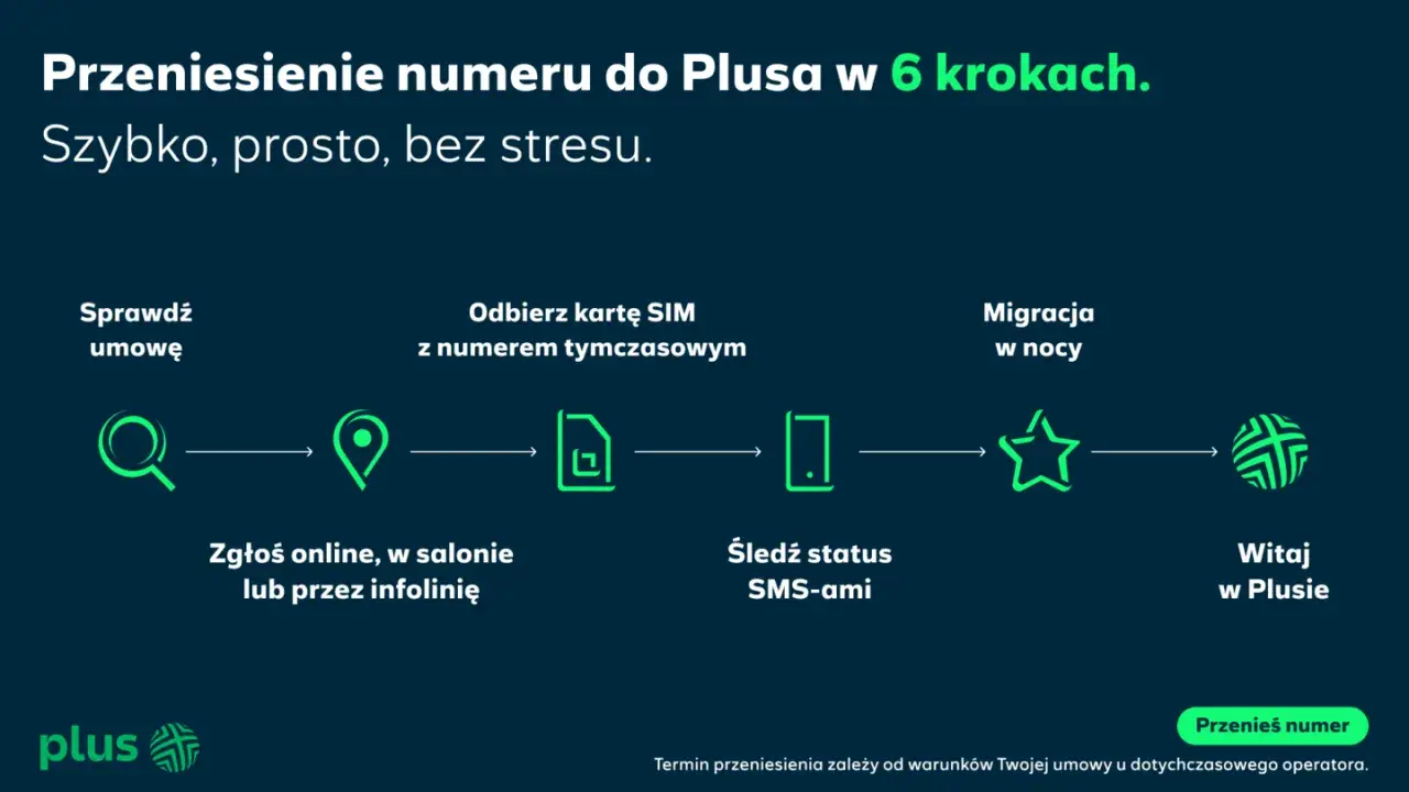 Przeniesienie numeru na kartę do Plusa w 6 krokach: sprawdź umowę, odbierz SIM, zgłoś online, śledź status, migracja w nocy, witaj w Plusie.
