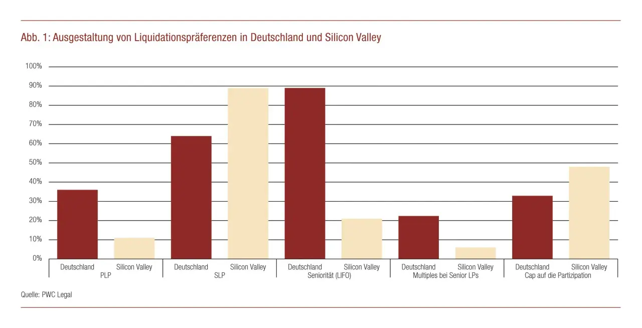 Balkendiagramm zeigt Unterschiede bei Liquidationspräferenzen von venture capital fonds in Deutschland und Silicon Valley.