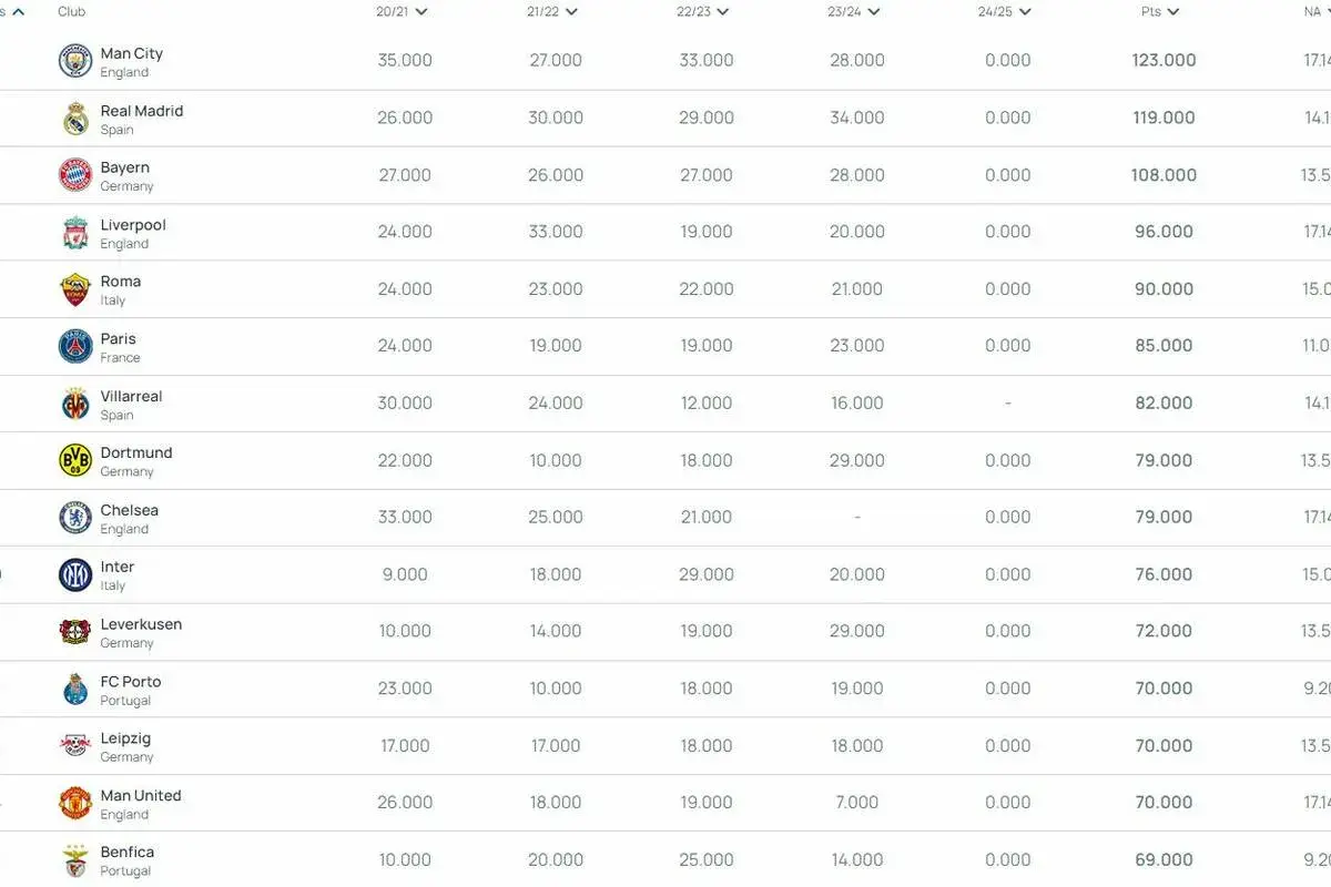 Klubowy ranking FIFA: Man City na czele z 123 punktami. Widać też Real Madryt, Bayern, Liverpool i inne drużyny.
