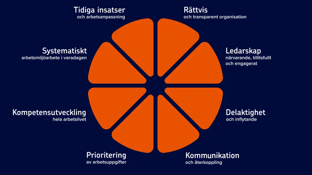 Diagram som visar friskfaktorer för ett sunt arbetsliv: tidiga insatser, rättvis organisation, ledarskap, delaktighet, kommunikation, prioritering, kompetensutveckling och systematiskt arbetsmiljöarbete.