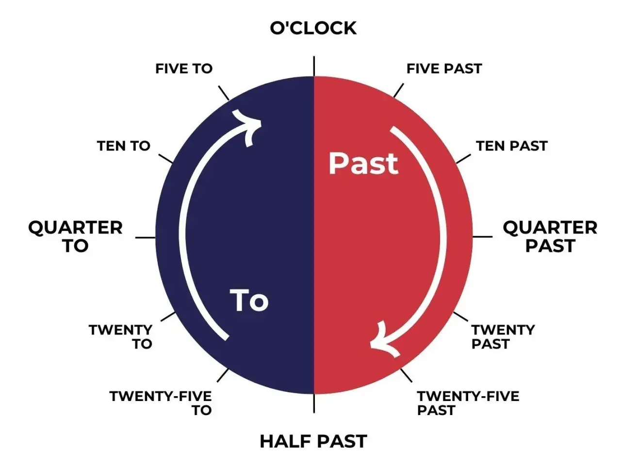 Diagramma circolare che illustra come leggere l'orario in inglese: "Past" e "To" dividono il quadrante.