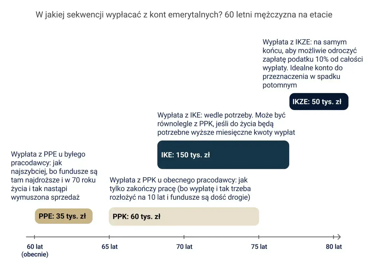 Schemat wypłat z kont emerytalnych dla 60-latka. Pokazuje, kiedy wypłacić PPE, PPK, IKE i IKZE, uwzględniając wiek i zus emerytura.
